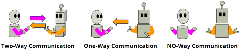 Forms of Communication